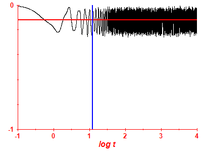 Survival probability log